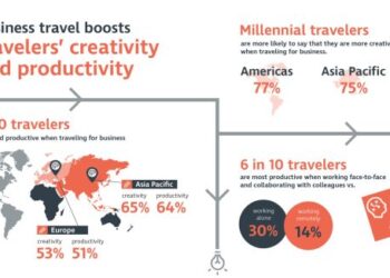 Business travel stimulates creativity and productivity - Conference News